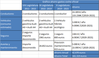 Gráfico ahorro gastos coche oficial